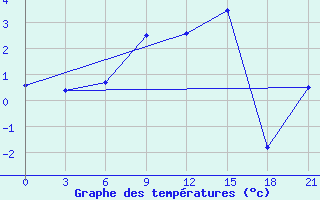 Courbe de tempratures pour Kolka