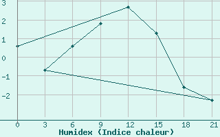 Courbe de l'humidex pour Krasnyj Kut