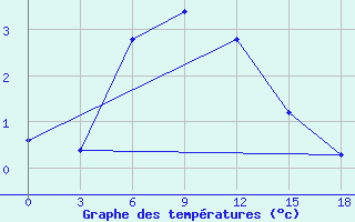 Courbe de tempratures pour Pjalica