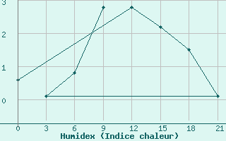 Courbe de l'humidex pour Aluksne