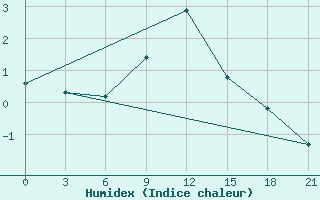 Courbe de l'humidex pour Nar'Jan-Mar