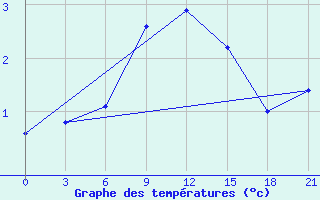 Courbe de tempratures pour Syzran