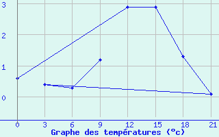 Courbe de tempratures pour Rudnya