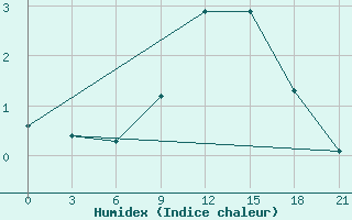 Courbe de l'humidex pour Rudnya