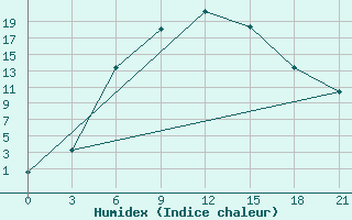 Courbe de l'humidex pour Vinnicy