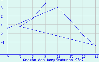 Courbe de tempratures pour Remontnoe