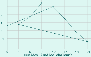 Courbe de l'humidex pour Remontnoe