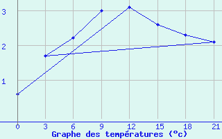 Courbe de tempratures pour Bor