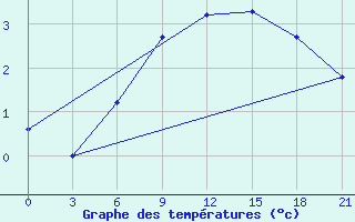 Courbe de tempratures pour Dalatangi