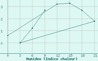 Courbe de l'humidex pour Dalatangi