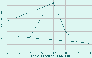 Courbe de l'humidex pour Makko