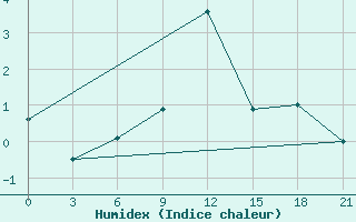 Courbe de l'humidex pour Slavgorod