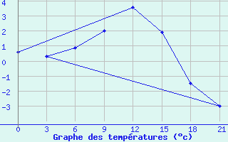 Courbe de tempratures pour Jur