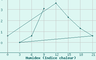 Courbe de l'humidex pour Ohony