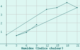 Courbe de l'humidex pour Sluck