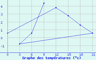 Courbe de tempratures pour Zestafoni