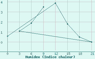 Courbe de l'humidex pour Apatitovaya