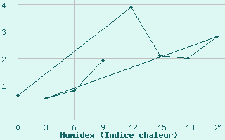 Courbe de l'humidex pour Apatitovaya