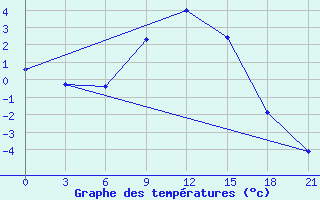 Courbe de tempratures pour Sarlyk