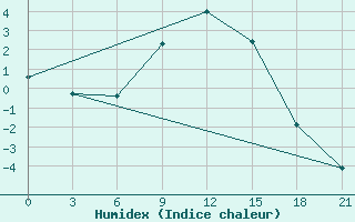 Courbe de l'humidex pour Sarlyk