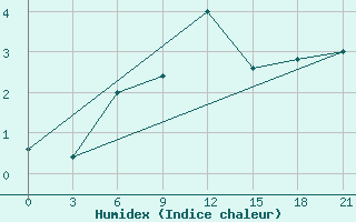 Courbe de l'humidex pour Campobasso