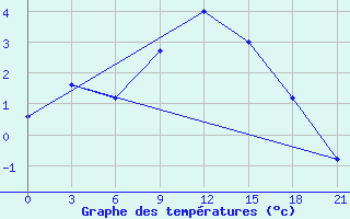 Courbe de tempratures pour Nazimovo