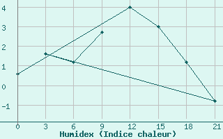 Courbe de l'humidex pour Nazimovo