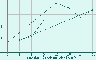 Courbe de l'humidex pour Padun