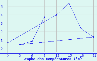 Courbe de tempratures pour Mourgash