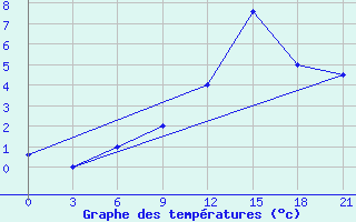 Courbe de tempratures pour Zestafoni