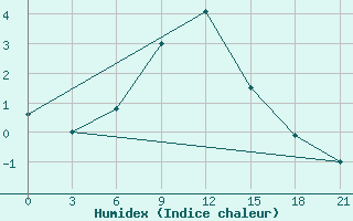 Courbe de l'humidex pour Holmogory