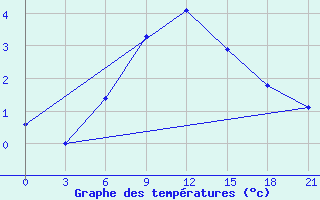 Courbe de tempratures pour Kovda