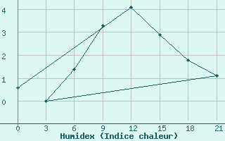 Courbe de l'humidex pour Kovda