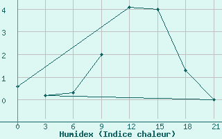 Courbe de l'humidex pour Malojaroslavec