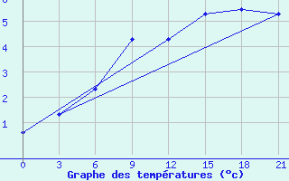 Courbe de tempratures pour Belogorka