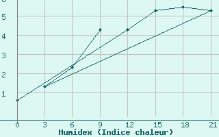 Courbe de l'humidex pour Belogorka