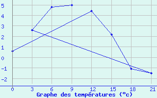 Courbe de tempratures pour Noyabr