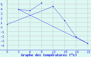 Courbe de tempratures pour Ivdel