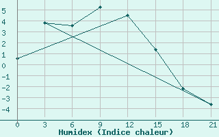 Courbe de l'humidex pour Ivdel