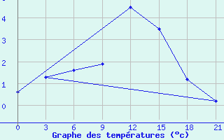 Courbe de tempratures pour Lamia