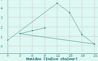 Courbe de l'humidex pour Lamia