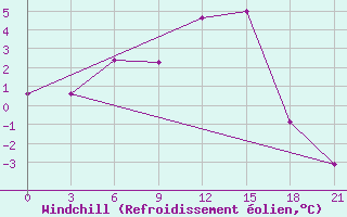 Courbe du refroidissement olien pour Pudoz