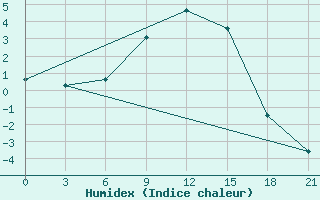 Courbe de l'humidex pour Naro-Fominsk