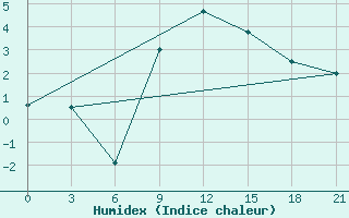 Courbe de l'humidex pour Rijeka / Omisalj