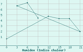 Courbe de l'humidex pour Priargunsk