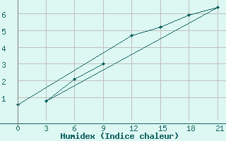 Courbe de l'humidex pour Ternopil