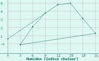 Courbe de l'humidex pour Ohony