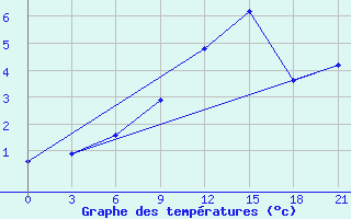 Courbe de tempratures pour Zestafoni