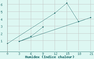 Courbe de l'humidex pour Zestafoni