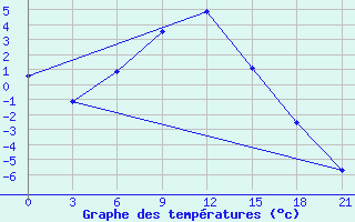 Courbe de tempratures pour Chernihiv